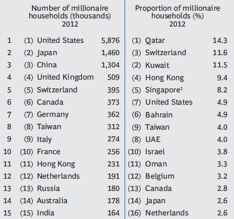 BCG - Number of Millionaires